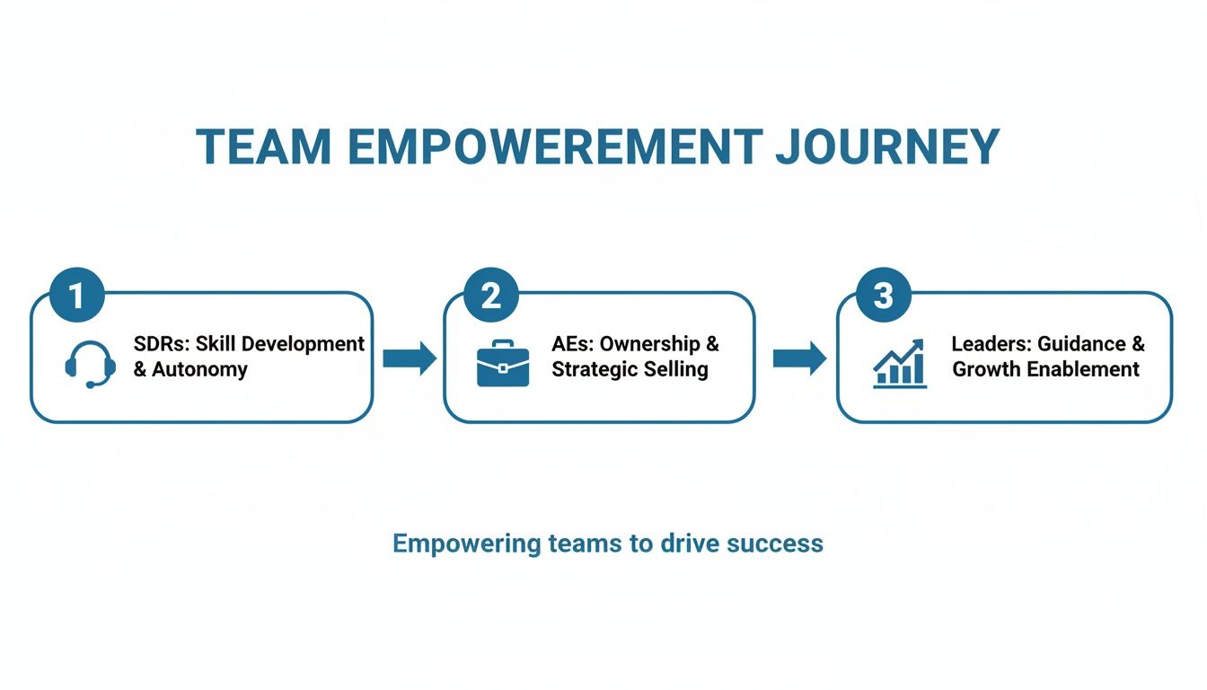 Flowchart showing a three-step team empowerment journey for sales roles and leaders.